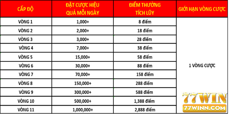 Bảng thưởng chi tiết chương trình ưu đãi cho Bắn Cá và Nổ Hũ